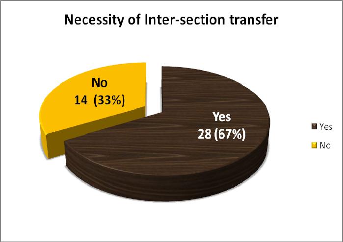 Table 7 indicates that the majority, 28 (66.67) of the respondents were happy with the inter-section transfer and 14 (33.