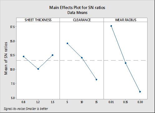 Figure- 2: Graph of main effects of S/N ratio for copper sheet The result of ANOVA table for burr height is presented in Table 3.