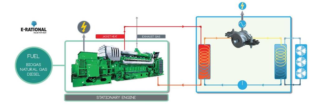 Stationary Engines E-RATIONAL Market 22 Biogas, natural gas or diesel fuelled 38 42%