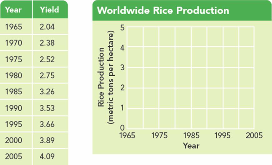 May 16 7:03 PM Changing Rice Production This data table shows how worldwide rice