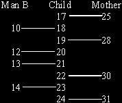 (i) (man) B no mark for this but max 2 marks if A given any three from: child gets DNA / bars / lines from mother and father / parent s ignore genes / chromosomes (child has) mother s 25 / 28 / 30 /