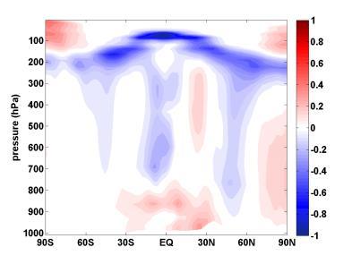 STANDARD NOBCabv500hPa PERTBC Supplementary Figure 6. Effect of black carbon on zonal mean relative humidity.