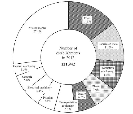 2 Observing the composition of the number of Figure 3: Breakdown of the Number of establishments by industry, Manufacture of Establishments by Industry food accounts for the largest percentage of