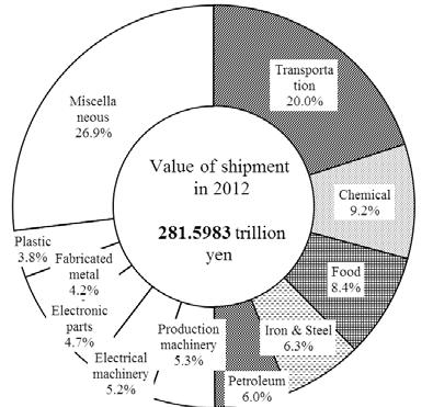 2 Observing the composition ratio of the value of manufactured goods shipments by industry, Figure 7: Breakdown of Shipment Value Manufacture of transportation equipment by Industry records the