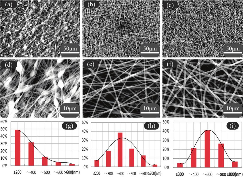 Plasma surface functionalization of biodegradable electrospun scaffolds... polymer chains thus forming a mixture of fibers and beads.