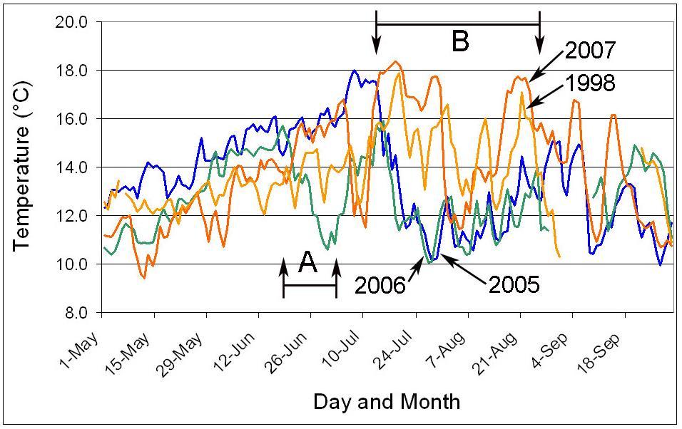 Natural temperature cycles in the ocean drive many biological processes, including the concentration of shellfish pathogenic vibrios in the ocean.