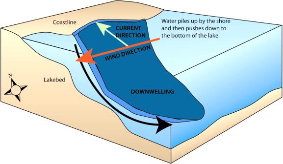 UPWELLING NATURAL MIXING EVENTS