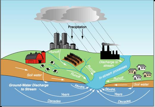 Uncertainties in Nutrient Transport and Stream Response to Management What are the effects of ground water residence times on stream response to management?