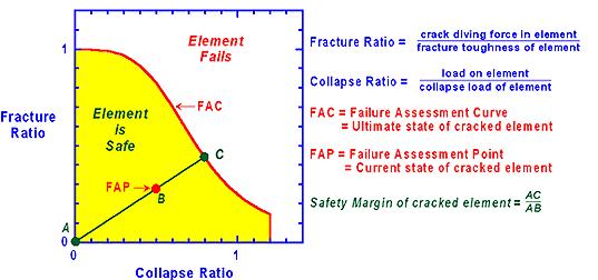 3.5 Failure Assessment The objective of this step in the solution process is to consider the potential for failure including plastic collapse or fracture failure modes for the ship structure