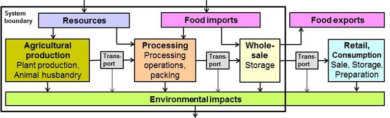 Overview of the modelling system Functional unit: Nutrition of the Swiss population System boundary: Food supply + Including upstream processes + Including environmental impacts abroad