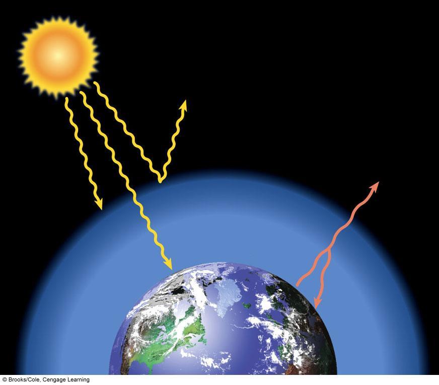 Solar radiation UV radiation Most absorbed by ozone Visible light Reflected by atmosphere Lower Stratosphere (ozone layer)