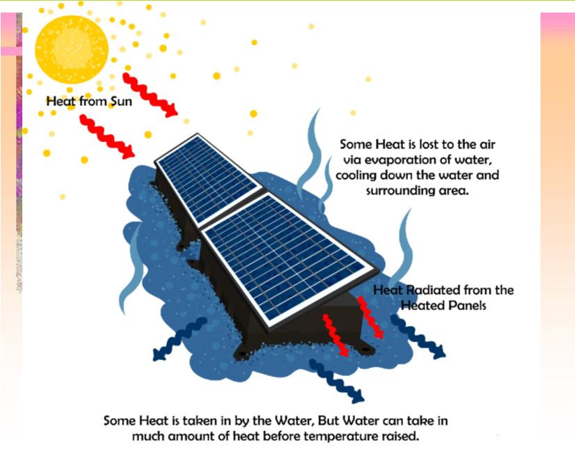 Due to the cooling effect of the water on both the panels and the electrical equipment, all water resistant, floating solar plants are expected to yield a higher power output than conventional solar