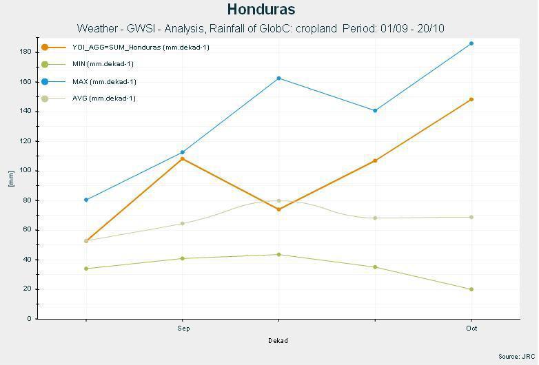 HONDURAS Well above-average rains associated with tropical depression 12-E in mid-october caused severe damage to infrastructure and agriculture in the southern parts of the