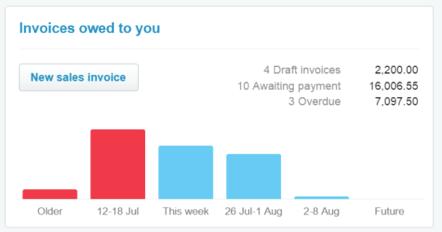 2. SALES INVOICE Sales invoices in Xero can be accessed by a number of avenues either via the login dashboard, or what is called the Sales Dashboard.