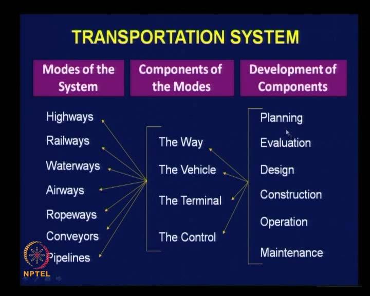 (Refer Slide Time: 29:51) For development of the components, we go through 6 important steps.