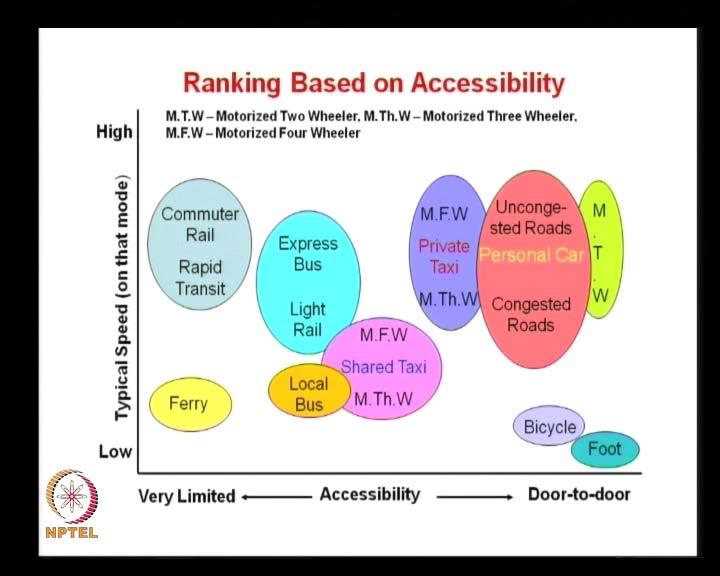 So, accessibility is another criterion that for the users, keep in mind while judging the level of service of a mode.
