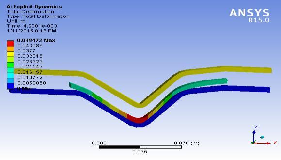 The figure 3.7 shows final vonmises stress in the structure. Maximum stress is around 249.29 Mpa at the bottom bent corner of the sheet metal.