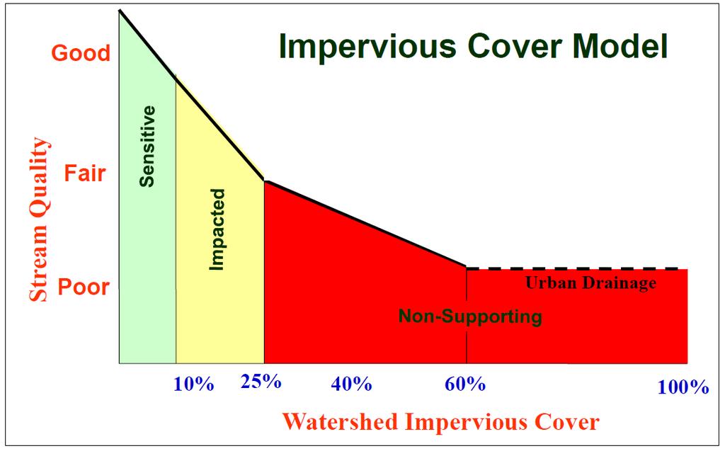 Impervious Cover and