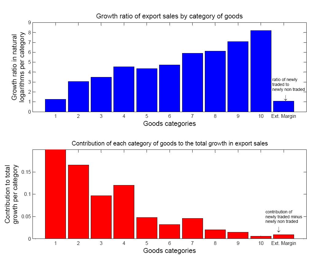 Figure 8: Growth of Mexican exports to U.S.