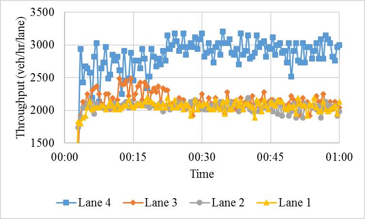 a significant throughput improvement for the left two lanes (i.e., lane 3 and lane 4). Therefore, the combined strategy can outperform the ML strategy and VAD strategy.