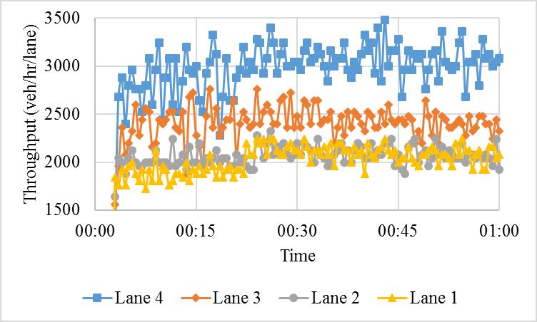 Mainline input only Mainline and on-ramp input Figure 12. Freeway throughput time series of the VAD and ML combined case (40% CACC, 9600 veh/hr mainline input, 1500 veh/hr on-ramp input).