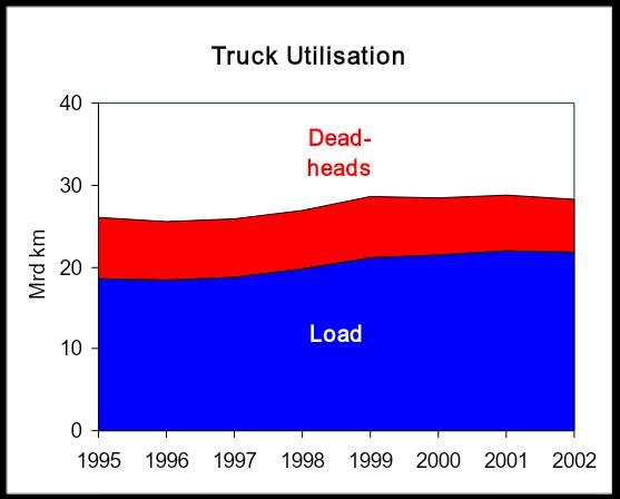 Truck Transport Figures (Germany)in Transport of Goods Room for Improvement in Truck Transport: in 2002: 23% of covered distances were deadhead in 2012: 20.