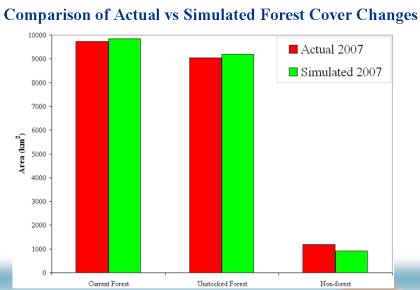 Future Forest Change Maps And Projected Forest Cover under Three Different
