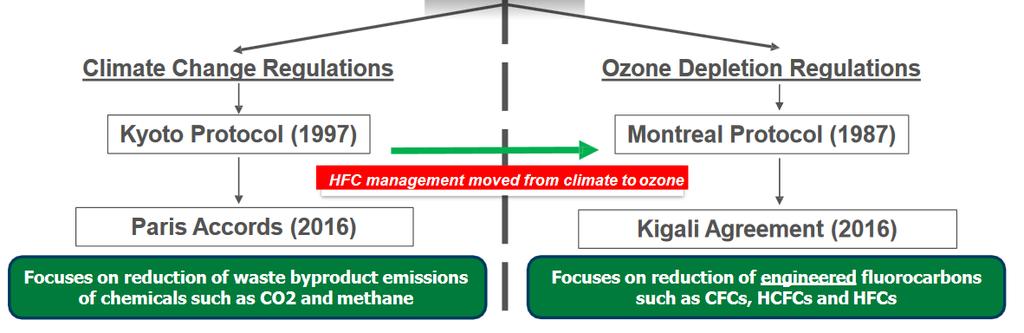 Kigali Amendment OZONE and CLIMATE