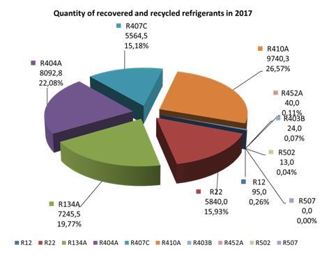 System for recovery and recycling