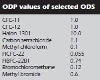 Ozone Depleting Substances (ODSs) Ozone-depleting substances (ODSs) - chemical substances (chlorinated, fluorinated or brominated hydrocarbons) - Have potential to react with ozone molecules in the