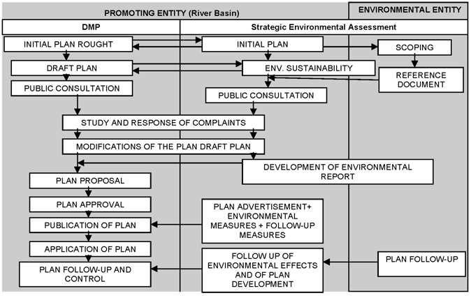 Development process of the Plans During the development process of the Drought Management Plans (Fig.
