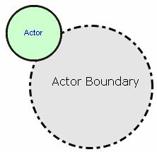 Strategic rationale model (1) Actor boundaries all of the elements within a boundary for an actor are explicitly desired by that actor to achieve these elements, an actor must depend on the