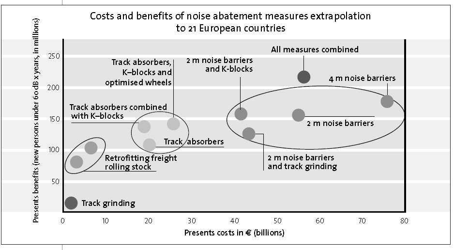 Figure 8 Costs and benefits of different noise control measures in Europe