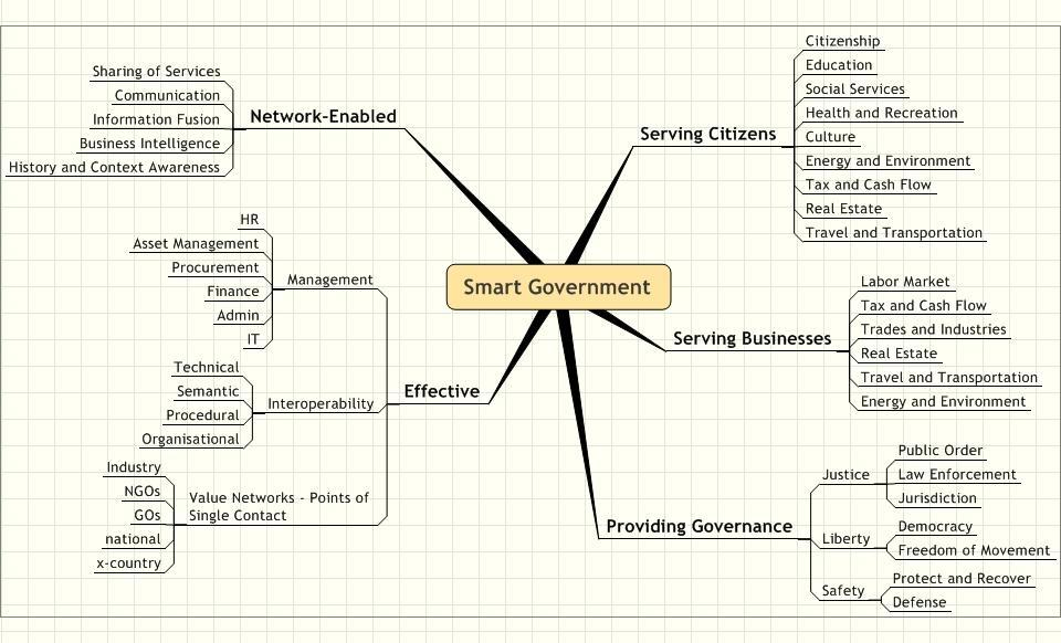 Goverment Services and Capabilities Landscape Governments turn smart by