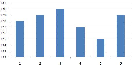 TABLE III. Slump Cone Value Slump (mm) -1 128-2 129-3 130-4 127-5 125-6 129 Fig.2. Slump cone value B.