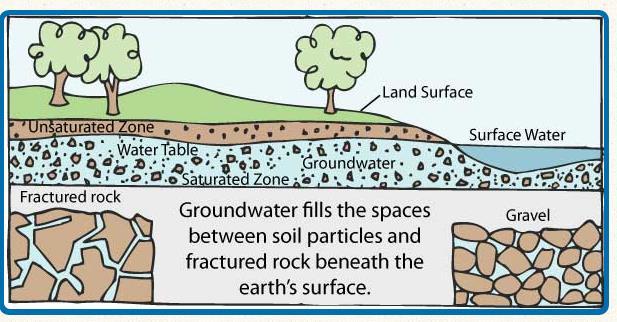 GROUNDWATER IS THE WATER FOUND UNDERGROUND IN THE CRACKS AND SPACES IN SOIL, SAND AND ROCK.