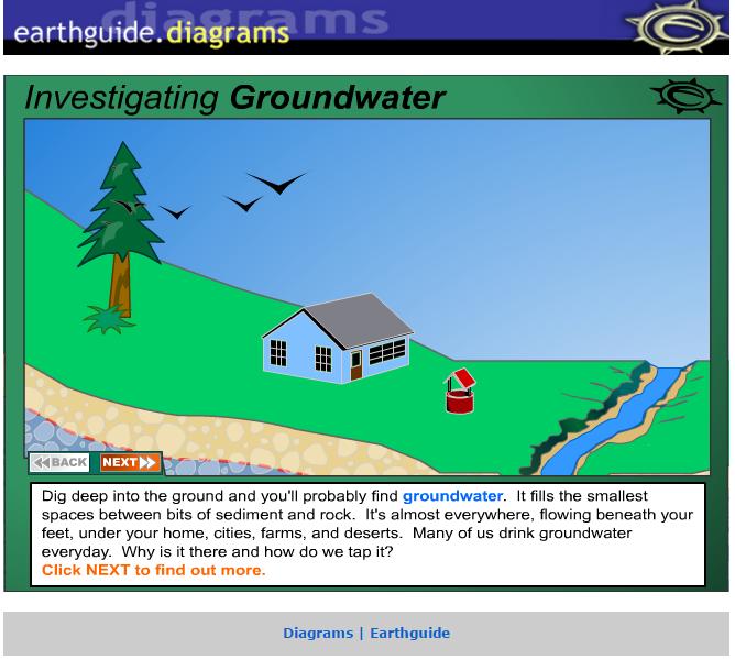 GROUNDWATER ANIMATION AND VIDEO INVESTIGATING