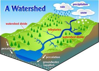 WATERSHEDS WATERSHED - THE LAND AREA THAT SUPPLIES WATER TO A