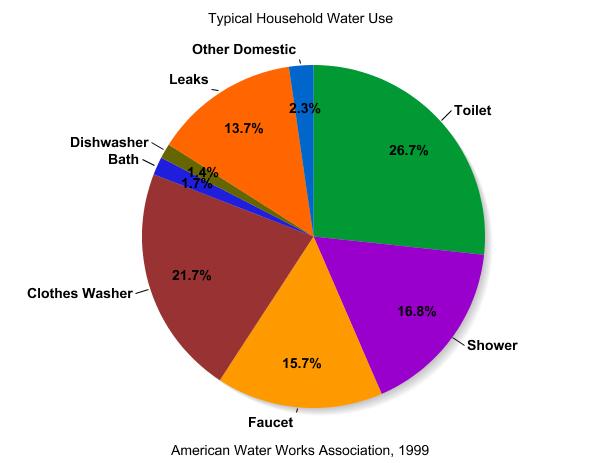WATER USE AND CONSERVATION FRESH WATER IS