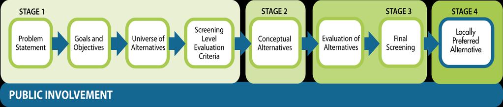Stage 4: Final Assessment Final assessment of alternatives Complete evaluation to identify the alternatives that