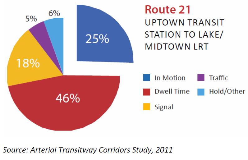Existing Transit Travel Times On the Route 21, buses are moving only 25% of the time It