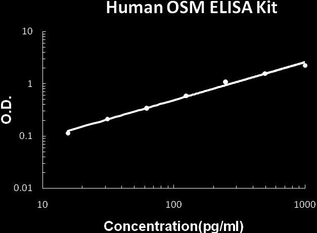 TYPICAL HUMAN OSM ELISA KIT STANDARD CURVE This standard curve was generated for demonstration purpose only. A standard curve must be run with each assay.
