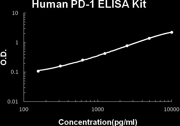 TYPICAL HUMAN PD-1 ELISA KIT STANDARD CURVE This standard curve was generated for demonstration purpose only. A standard curve must be run with each assay.