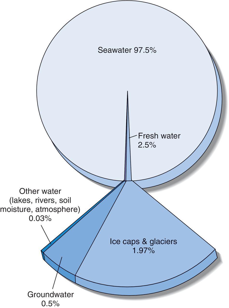 Distribution of Water <2.