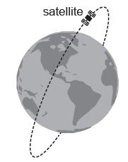 A satellite powered by solar cells directed towards the Sun is in a polar orbit about the Earth. The satellite is orbiting the Earth at a distance of 6600 km from the centre of the Earth. 3a.