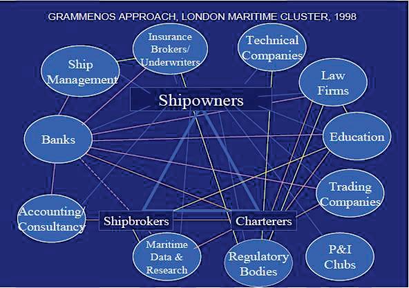 Market Potential Key Maritime Clusters Switzerland Maritime Cluster The Swiss Cluster has developed on the back of massive capital formation in Swiss banks, resulting in large global trading houses