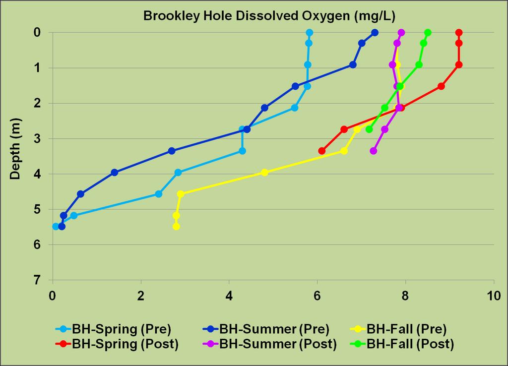 DO (mg/l) concentrations during pre- and post-restoration sampling within Brookley Hole.