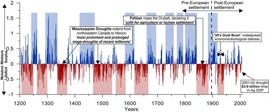Historic Prairie Climate (800 yrs.