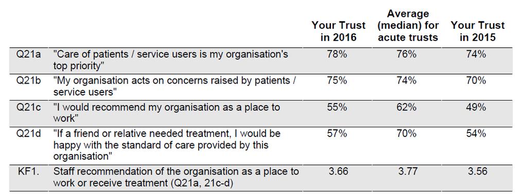 3. Staff Survey Results 3.1 Key Findings Staff Engagement Score Overall, the Trust is ranked 32 out of 97 Acute Trusts, an improvement of 11 places from 2015.