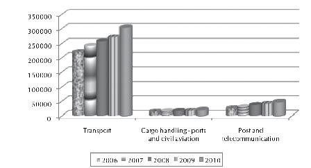 State of the Economy 2011 Figure 11.2 Contribution of Transport and Communication to GDP Rs.mn Source: CBSL, Annual Report 2010.